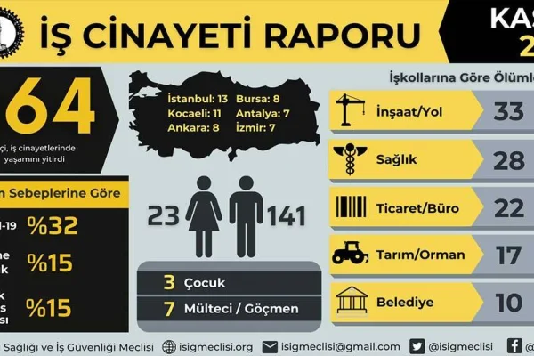 11 ayda 2 bin 17 işçi cinayeti