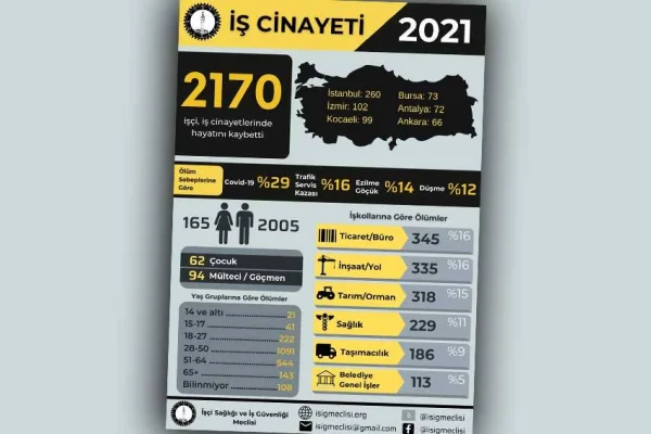 Bir yılda 2 bin 170 işçi cinayeti