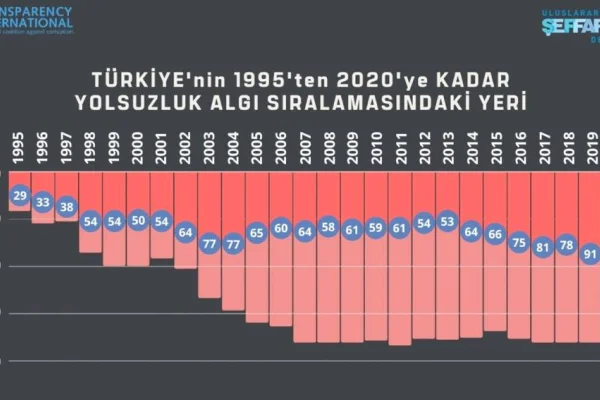 Türkiye yolsuzlukta sıra atlıyor!