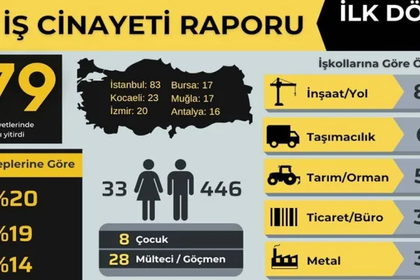 Dört ayda 479 işçi cinayeti