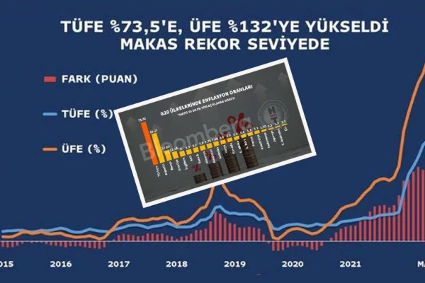 Enflasyon yüzde 160'ı aştı