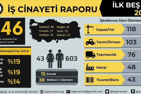 5 ayda 646 işçi katledildi