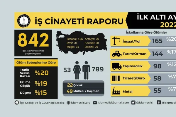 Haziran'da 187 işçi katledildi