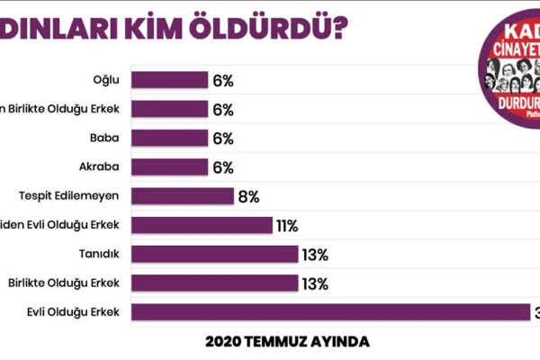 Erkekler 36 kadını katletti