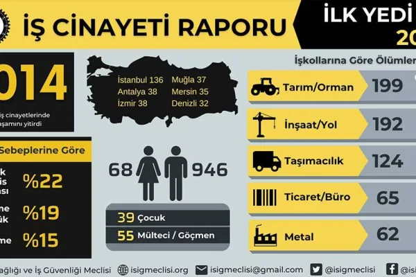 7 ayda bin 14 işçi katledildi