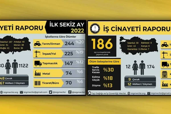 8 ayda bin 202 işçi katledildi