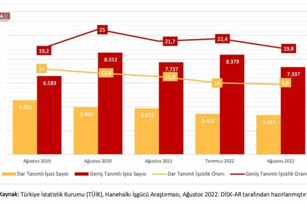 TÜİK'in gayretiyle işsizlik düşüyor!