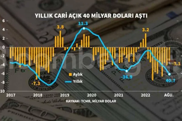 Cari açıkta dört yıllık zirve