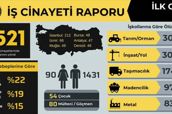 10 ayda bin 521 işçi katledildi