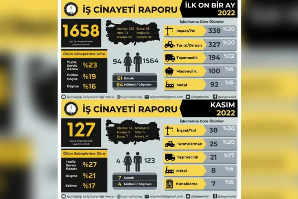 Kasım’da 127 işçi katledildi