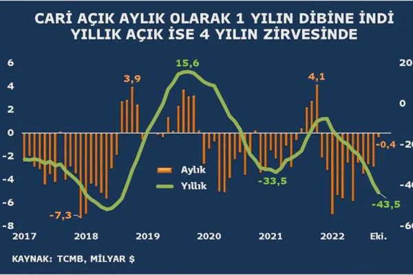 Cari açık dört yılın zirvesinde