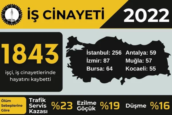Bin 843 işçi katledildi