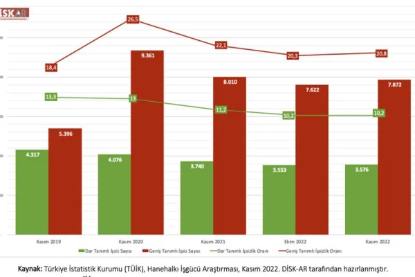 İşsizler ordusu büyüyor