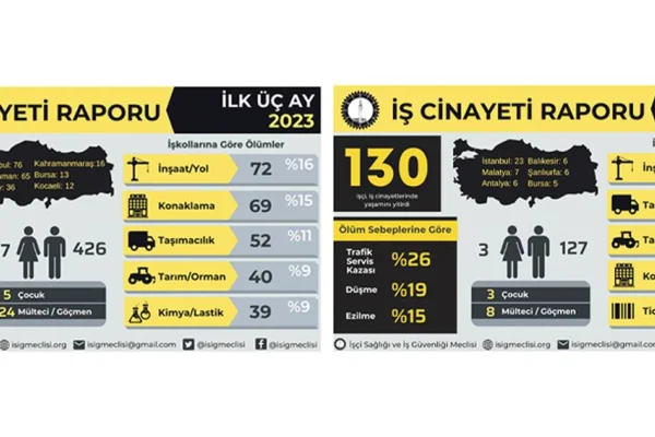 Üç ayda 463 iş cinayeti