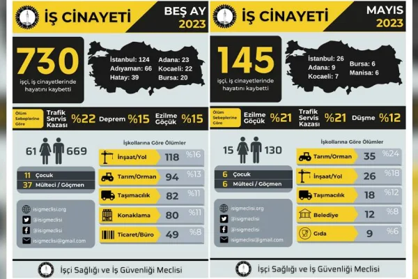 5 ayda 730 işçi cinayeti