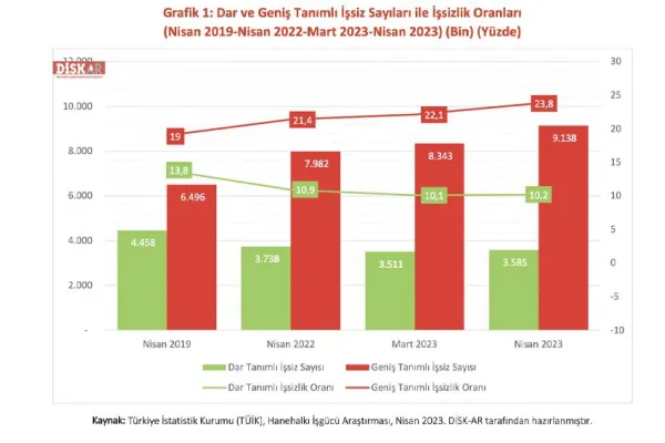 9 milyon 138 bin işsiz