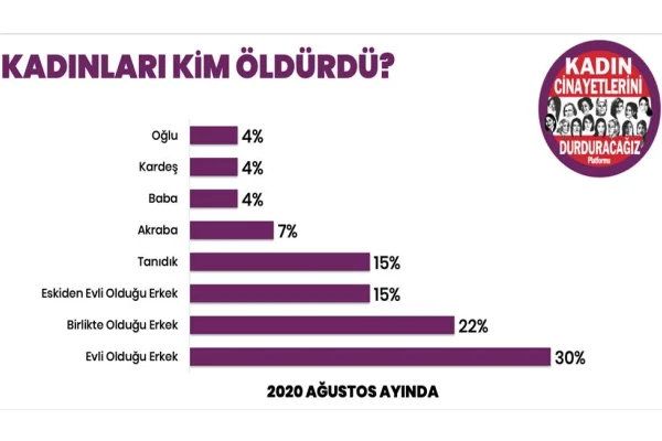 Ağustos’ta 27 kadın katledildi