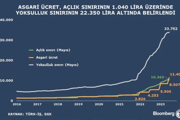 Asgari ücrete asgari zam