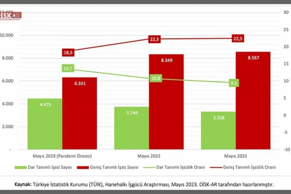 8 milyon 567 bin kişi işsiz