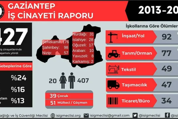 İşçi kanı üzerinde yükselen ‘ihracat’