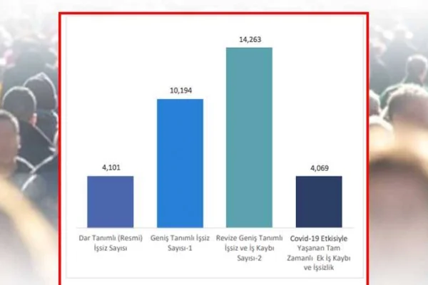 İşsiz sayısı 14.2 milyona yükseldi