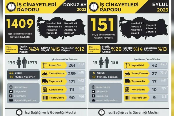 9 ayda bin 409 işçi cinayeti