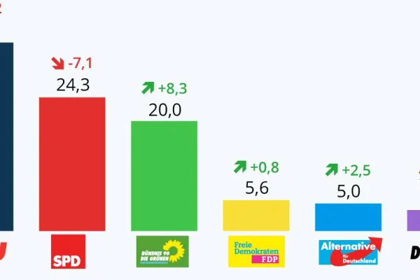 NRW’de CDU kazandı, Yeşiller oy artırdı
