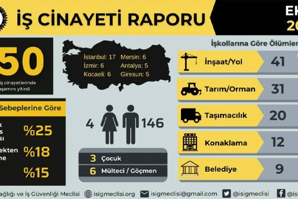 Ekim’de 150 işçi cinayeti