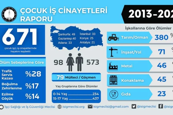 671 çocuk çalıştırılırken katledildi