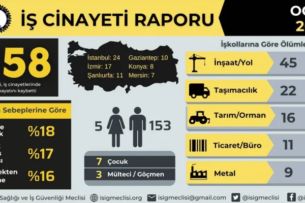 Yılın ilk ayında 158 işçi cinayeti