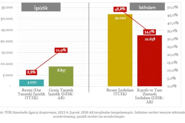 İşsizlik oranı yüzde 23