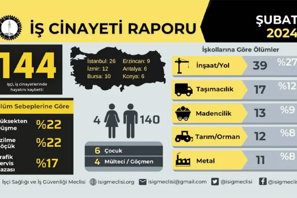 Şubat’ta 144 işçi cinayeti