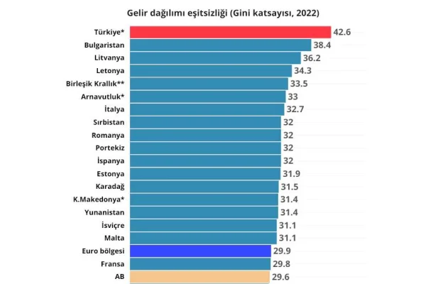 Gelir adaletsizliğinin lideri