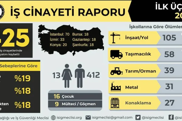 Üç ayda 425 işçi cinayeti