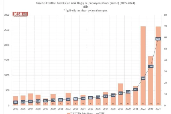 TÜİK bile enflasyonu durduramıyor