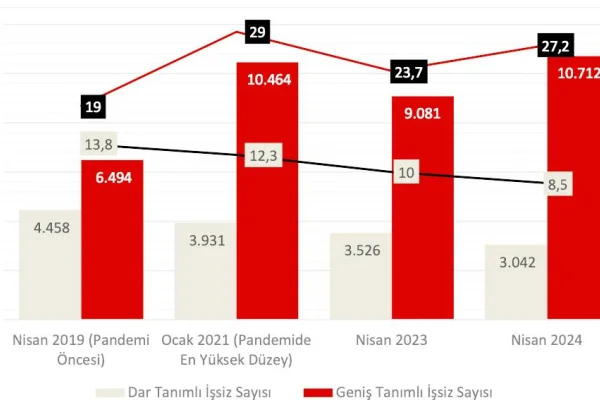 10 milyon 712 bin işsiz