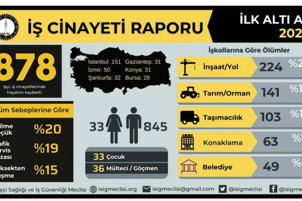 Günde 5 işçi katlediliyor