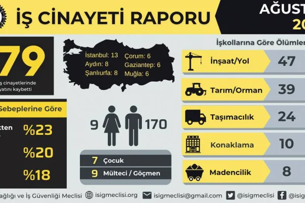 Bir ayda 179 işçi katledildi
