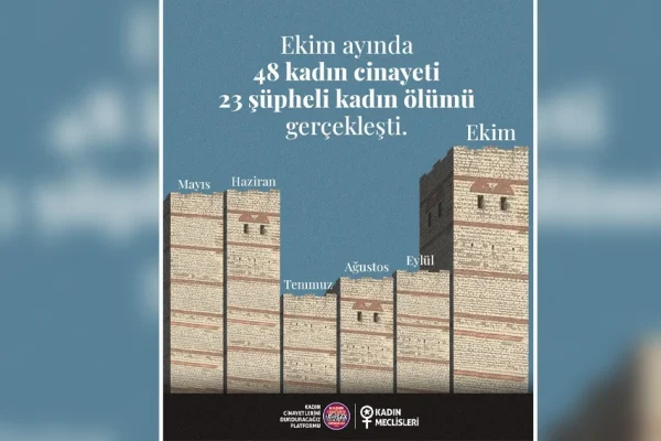 Ekim’de 48 kadın katledildi