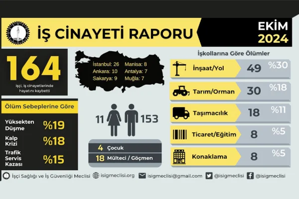Ekim'de 164 işçi cinayeti