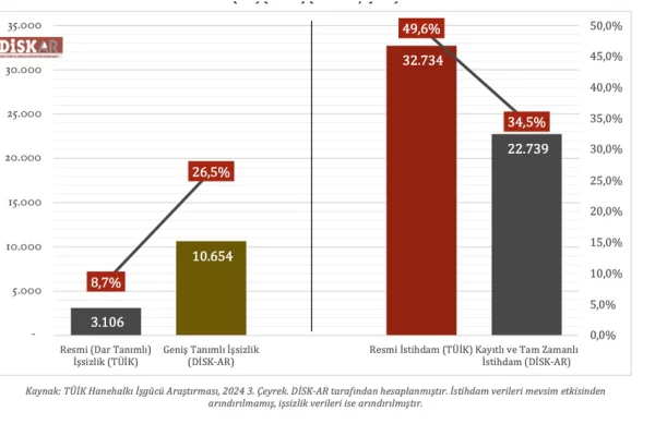İstihdam oranı yüzde 34,5