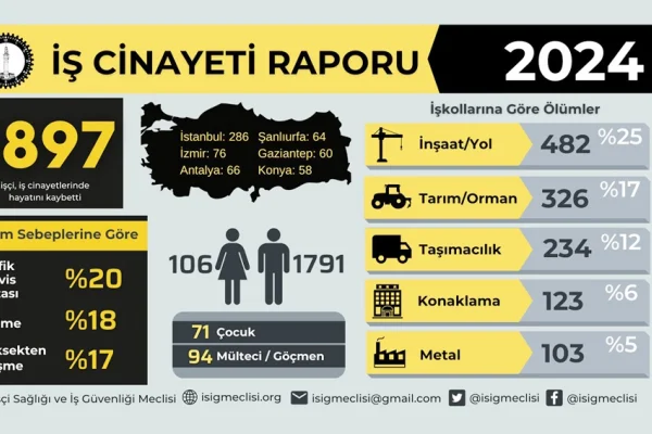 Bir yılda bin 897 iş cinayeti