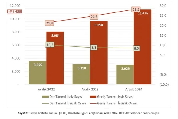 11,5 milyon işsiz