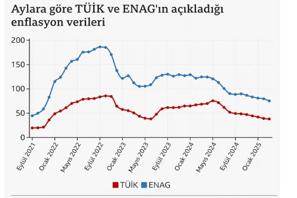 TÜİK ile ENAG arasında uçurum
