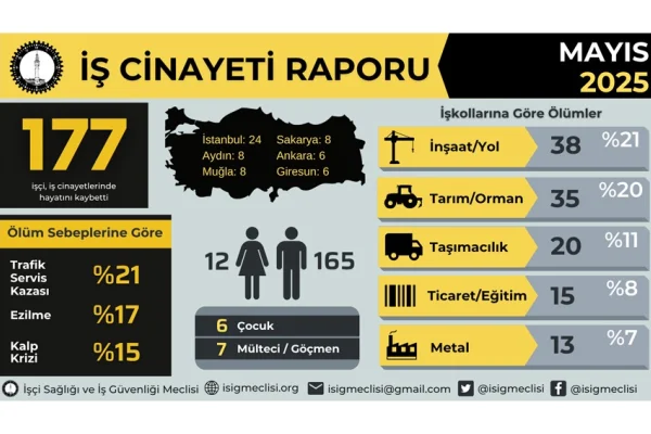 Bir ayda 177 işçi cinayeti
