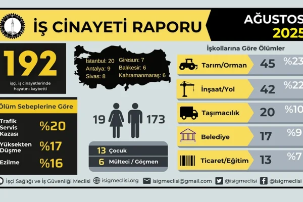 En az 192 işçi katledildi