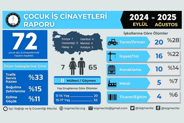 Çocuk işçi cinayetleri artıyor