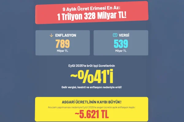İşçi ücretleri eriyor