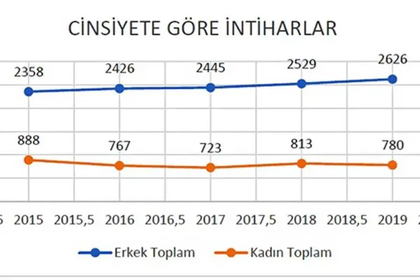 5 yılda 16 bin 355 kişi intihar etti