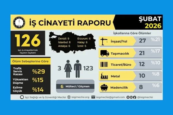 Bir ayda 126 işçi katledildi